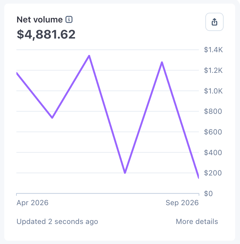 Stripe net volume: $4,881.62, April to September 2026